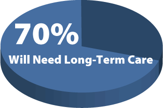 70 percent of seniors will need long term care.